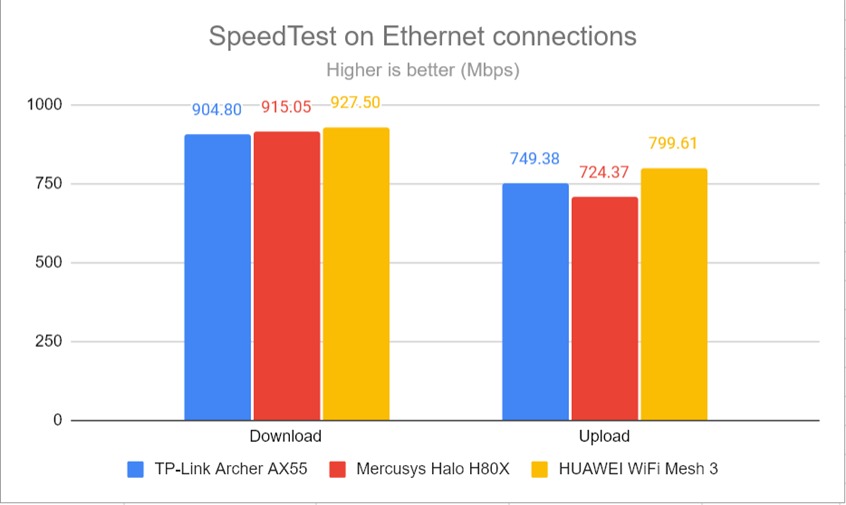 SpeedTest on Ethernet connections