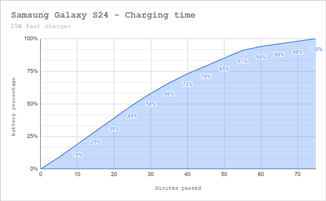 Battery charging time for the Samsung Galaxy S24