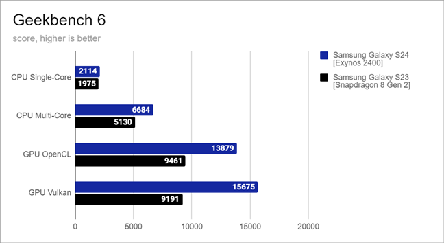 Benchmark results in Geekbench 6