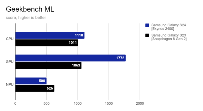 Benchmark results in Geekbench ML