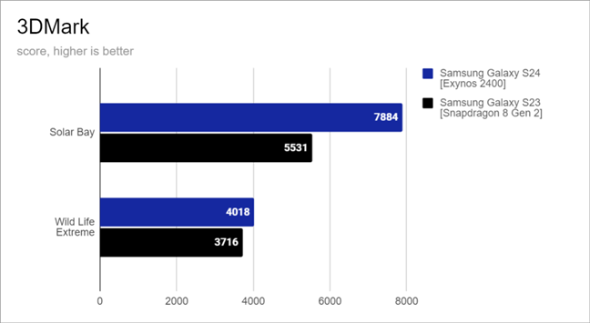 Benchmark results in 3DMark