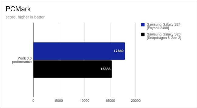 Benchmark results in PCMark