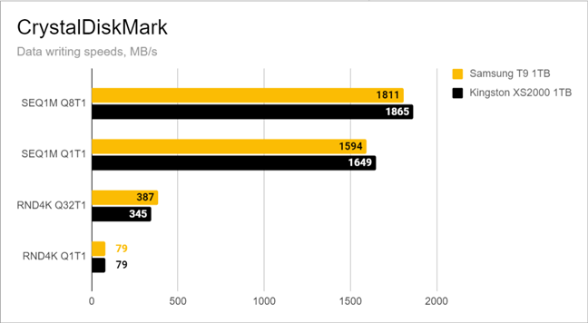 Benchmark results for data writing in CrystalDiskMark
