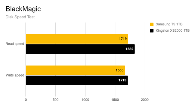 Benchmark results in BlackMagic's Disk Speed Test