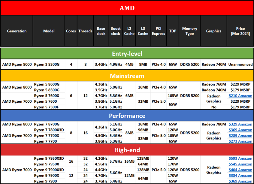 AMD Ryzen 7000&8000 series CPUs specs, features, and prices