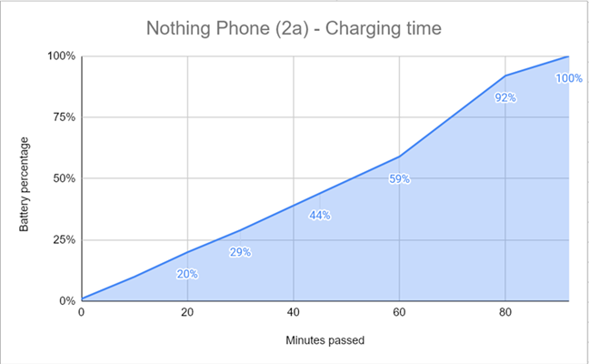 Charging the Nothing Phone (2a) on a Samsung charger is slow