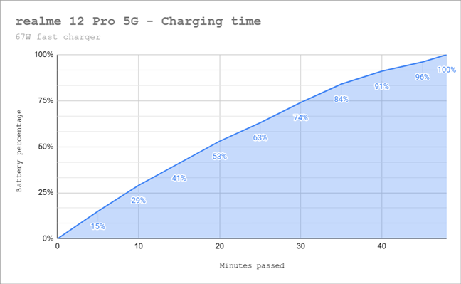 Charging time for the realme 12 Pro 5G