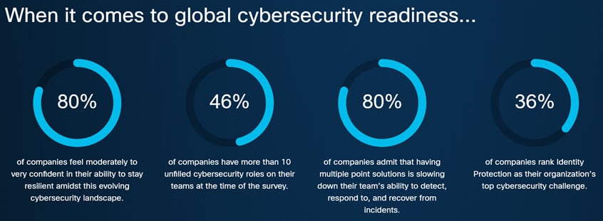 The cybersecurity readiness of organizations worldwide