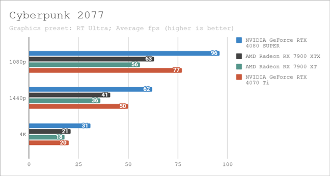 Benchmark results in Cyberpunk 2077