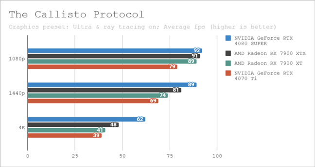 Benchmark results in The Callisto Protocol