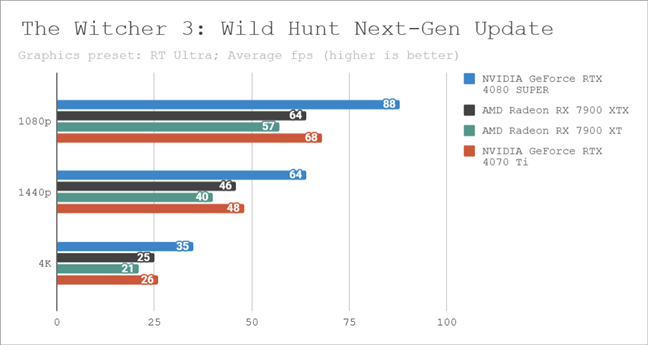 Benchmark results in The Witcher 3: Wild Hunt Next-Gen Update