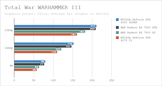 Benchmark results in Total War WARHAMMER III