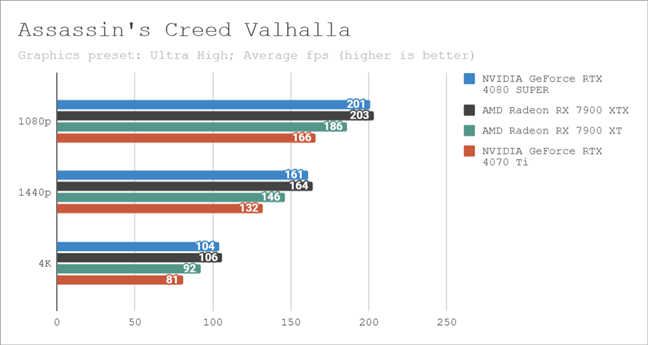 Benchmark results in Assassin's Creed Valhalla