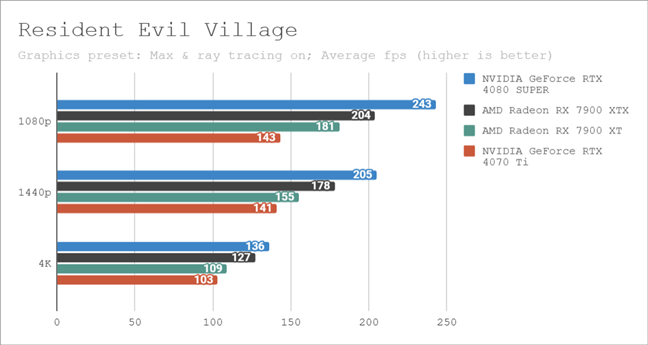 Benchmark results in Resident Evil Village