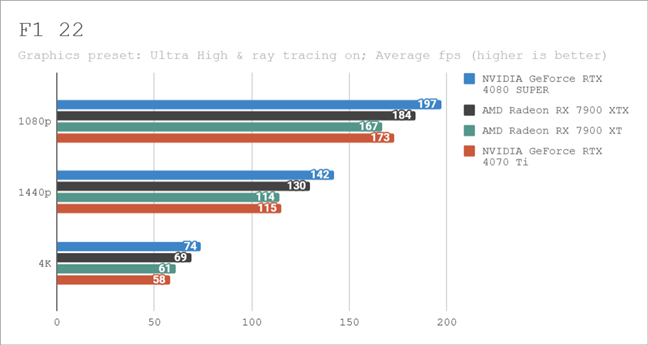 Benchmark results in F1 22