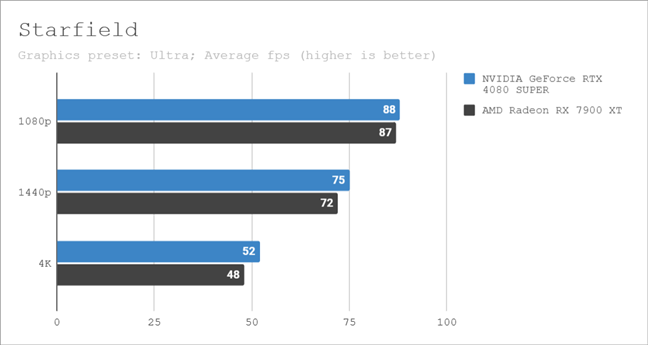 Benchmark results in Starfield