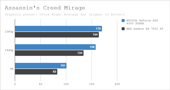 Benchmark results in Assassin's Creed Mirage