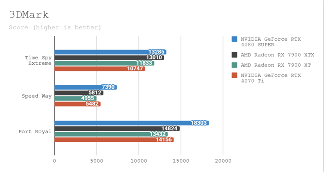 Benchmark results in 3DMark