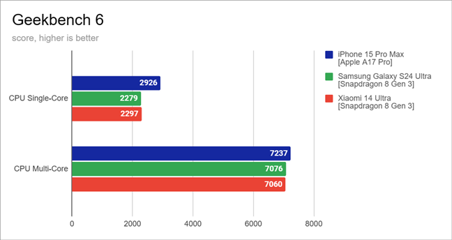 Geekbench scores for iPhone 15 Pro Max, Samsung Galaxy S24 Ultra, and Xiaomi 14 Ultra