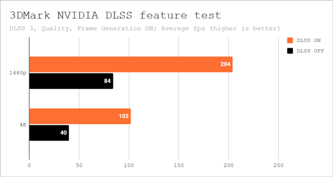 Benchmark results in DLSS in 3DMark NVIDIA DLSS 3 feature test