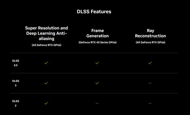 DLSS features present in each version