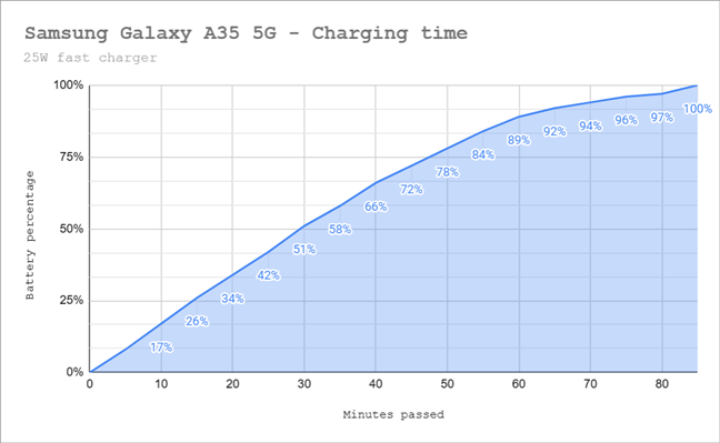 Battery charging time