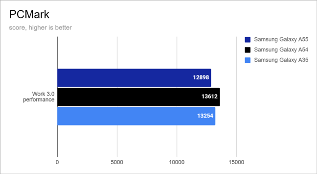 Benchmark results in PCMark