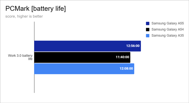 Battery life measured by PCMark