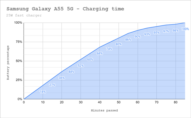 Battery charging time