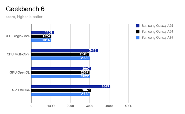 Benchmark results in Geekbench 6