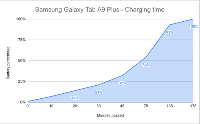 Charging this tablet is slow