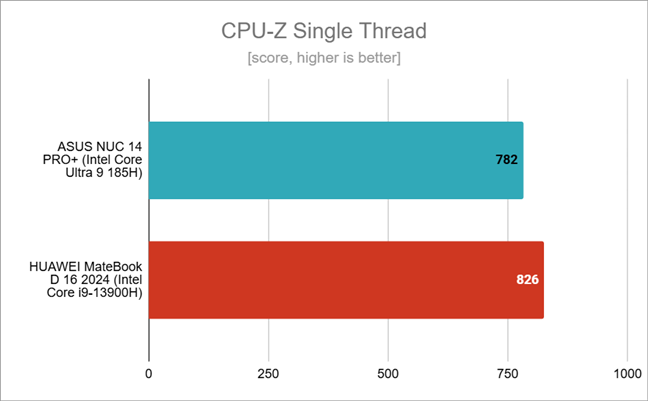 Benchmark results in CPU-Z Single Thread