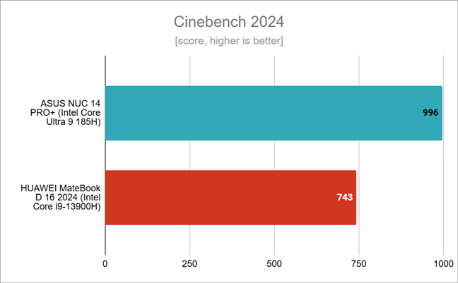 Benchmark results in Cinebench 2024