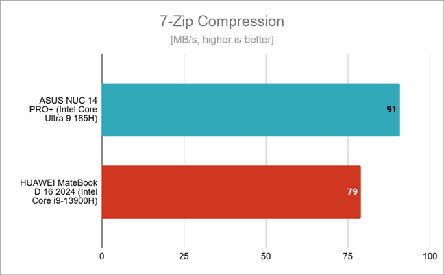 Compression speed measured by 7-Zip