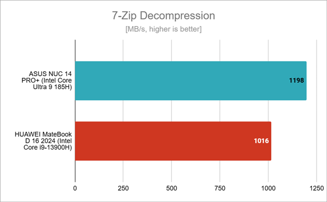 Decompression speed measured by 7-Zip