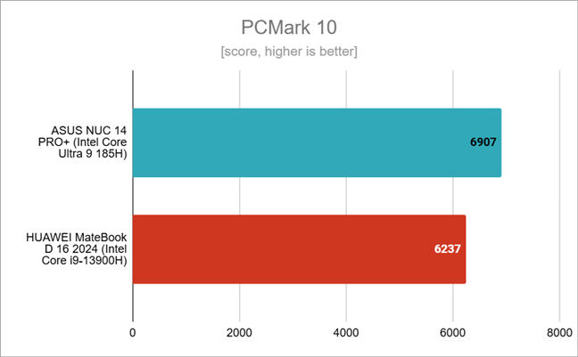 Benchmark results in PCMark 10