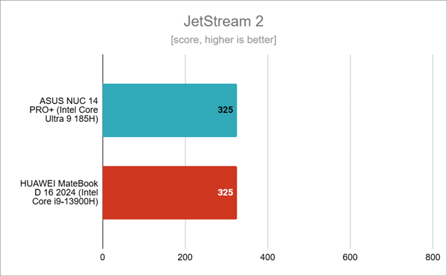 Web browsing performance measured with JetStream 2