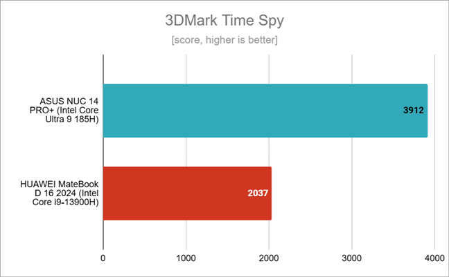 Gaming performance measured with 3DMark Time Spy
