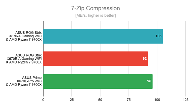 Compression speed in 7-Zip