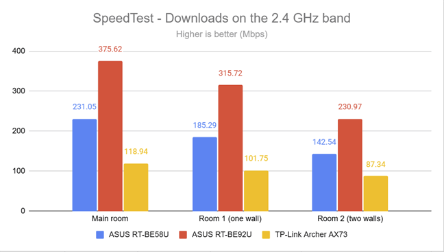 SpeedTest - Download speed on the 2.4 GHz band