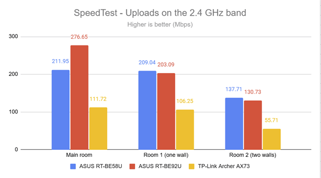 SpeedTest - Upload speed on the 2.4 GHz band