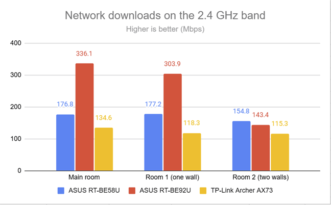 PassMark Performance Test - Download speed on the 2.4 GHz band