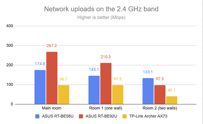 PassMark Performance Test - Upload speed on the 2.4 GHz band