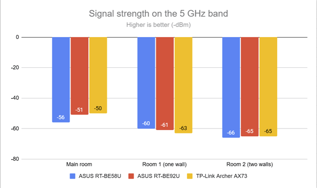 The signal strength on the 5 GHz band