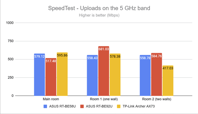 SpeedTest - Upload speed on the 5 GHz band