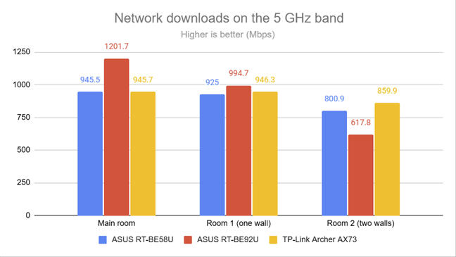 PassMark Performance Test - Download speed on the 5 GHz band