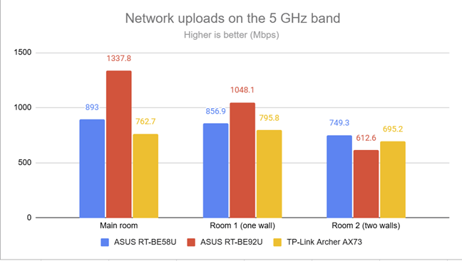PassMark Performance Test - Upload speed on the 5 GHz band