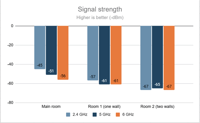The signal strength on the 6 GHz band
