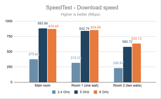 SpeedTest - Download speed on the 6 GHz band