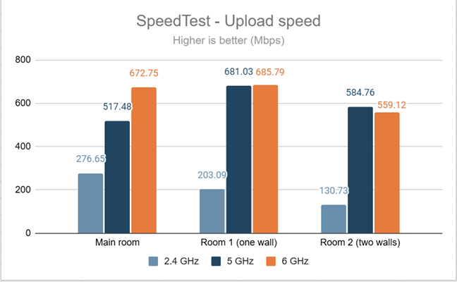 SpeedTest - Upload speed on the 6 GHz band